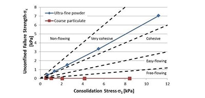 Curva granulométrica Palamatic Process