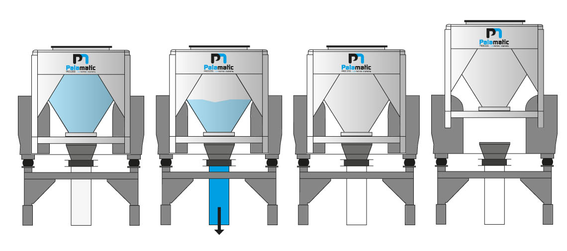 Diagrama da estação de esvaziamento de container Palamatic Process