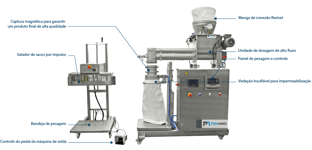 Enchimento de alto fluxo na máquina de ensacar