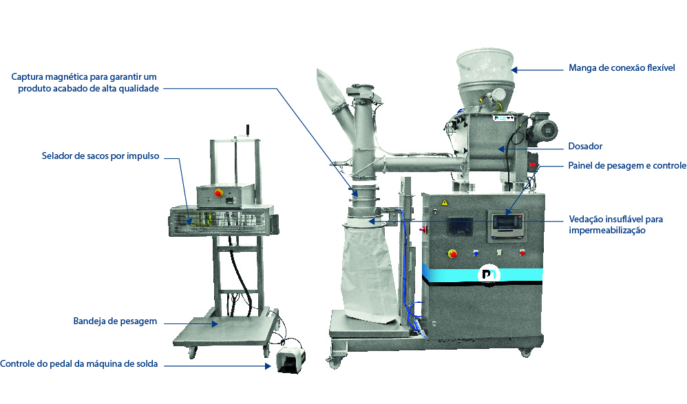 Equipamentos integrados à estação de enchimento de sacos