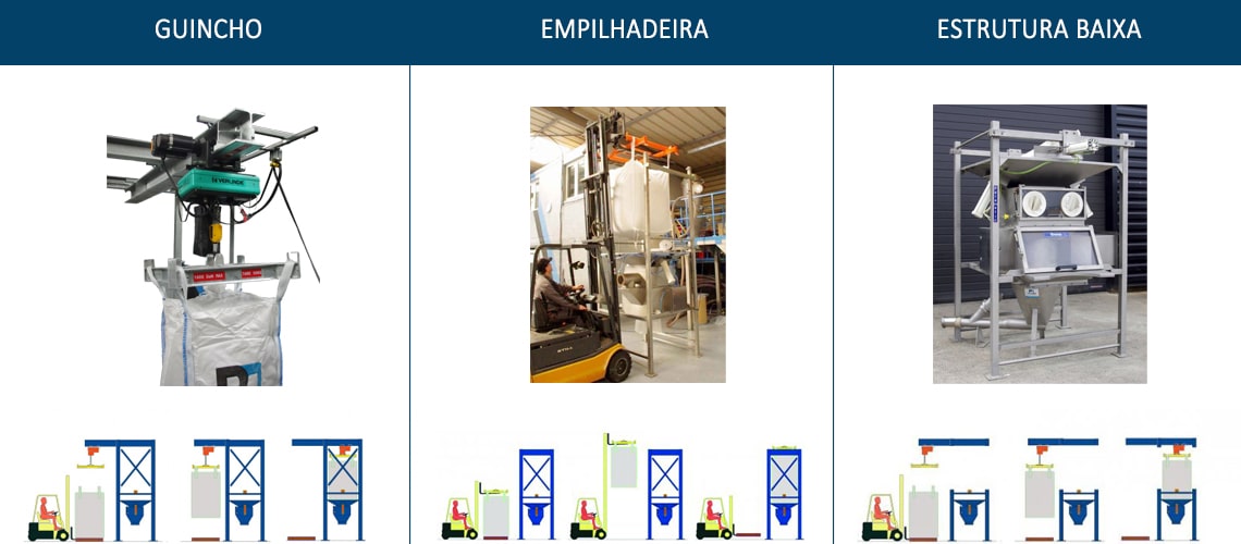 Esvaziamento big bag - Diagrama