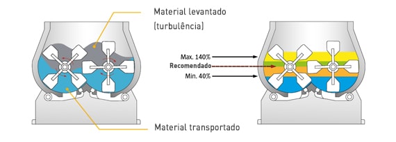 Misturador de pás descontínuo