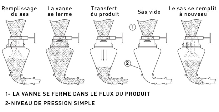 Mode opératoire cementveyor