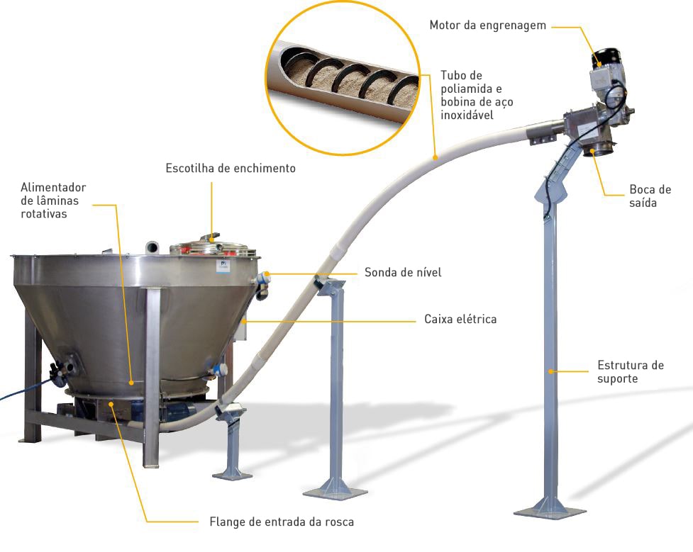 Rosca transportadora flexível