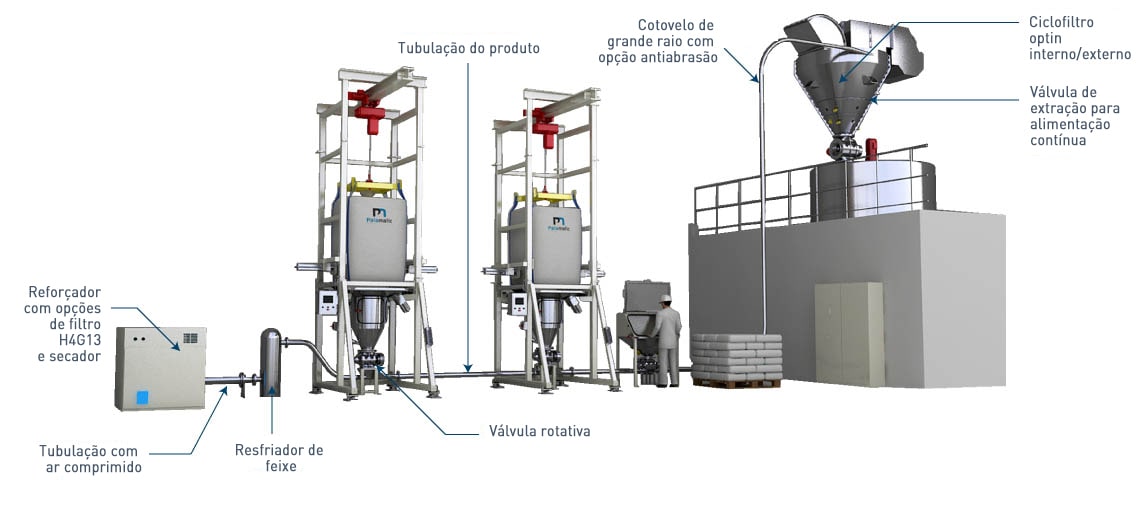 Transporte pneumatico por pressao cys