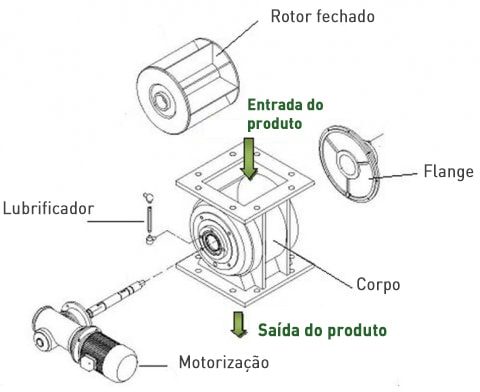 Válvula rotativa de passagem integral Palamatic