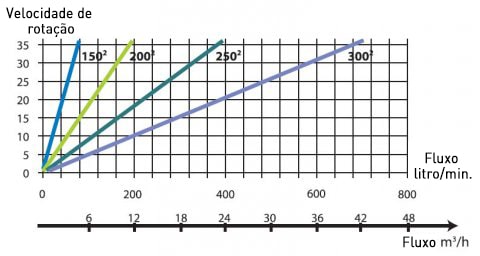 Valvula rotativa velocidade de rotação