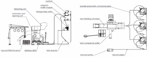 Esvaziador automático de sacos Minislit Palamatic Process