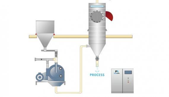 Process industriel agroalimentaire