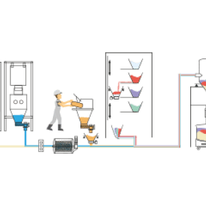 Alimentation automatique des pétrins des macro aux micro-ingrédients